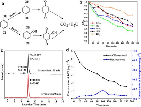 a Two photocatalytic degradation routes of 4-chlorophenol; b curves of... | Download Scientific ...