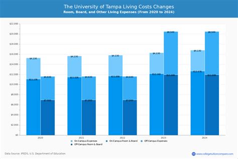 The University of Tampa - Tuition & Fees, Net Price