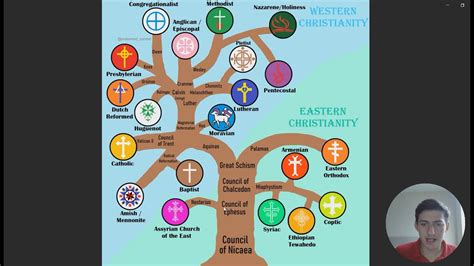 Christian denominations family tree - YouTube