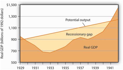 The Great Depression and Keynesian Economics