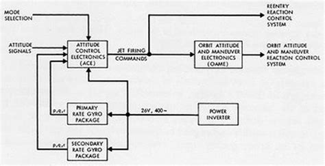 Function Block Diagram PLC