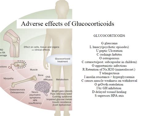 Adverse effects of Glucocorticoids - StudyPK