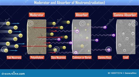 Moderator and Absorber of Neutronsradiation Stock Illustration - Illustration of graphite ...