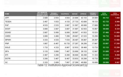 AFP elated over top rank in approval, trust survey | Philippine News Agency