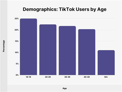 TikTok User Statistics (2022)