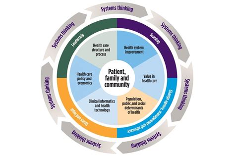 Health System Science Curriculum | Office of Medical Education | ECU