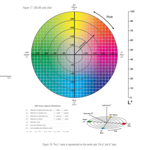 L A B Color Space Chart