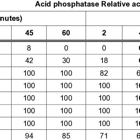 Purification Steps of Acid Phosphatase | Download Scientific Diagram