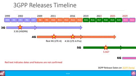 6G Timeline