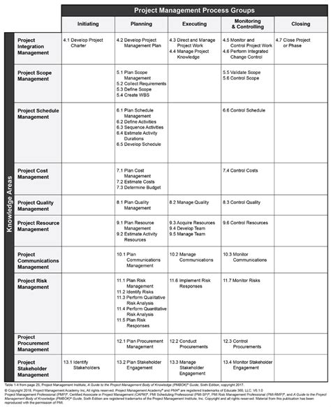 A Beginner's Guide to Project Management Process Groups