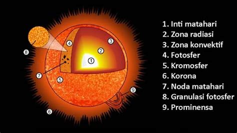 Perhatikan struktur Matahari di bawah ini: B...