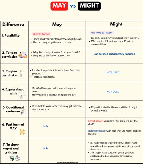 MAY and MIGHT masterclass || All usages and differences