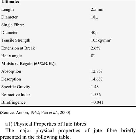 Average Values of the Main Properties of jute Fibre. Properties Amount | Download Table