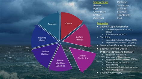 NASA PACE - Science and Applications Team