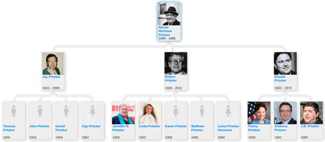 Pritzker family tree - Blog for Entitree