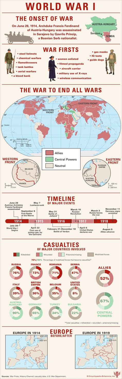 The Great War Infographic of Deaths and Milestones | Britannica