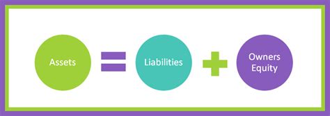 Accounting Basics | The Accounting Equation and the Balance Sheet - HubPages