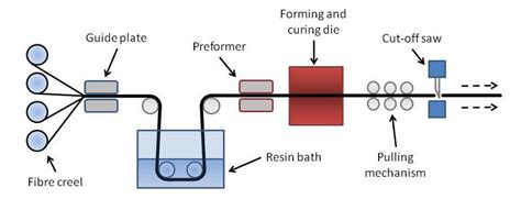 1 FRP composite manufacturing process of pultrusion [2] | Download Scientific Diagram