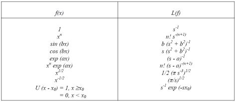 Maths: The Laplace transform