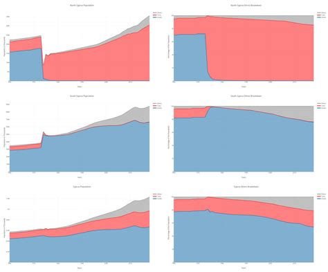 Cyprus Population Graphs by Thumboy21 on DeviantArt