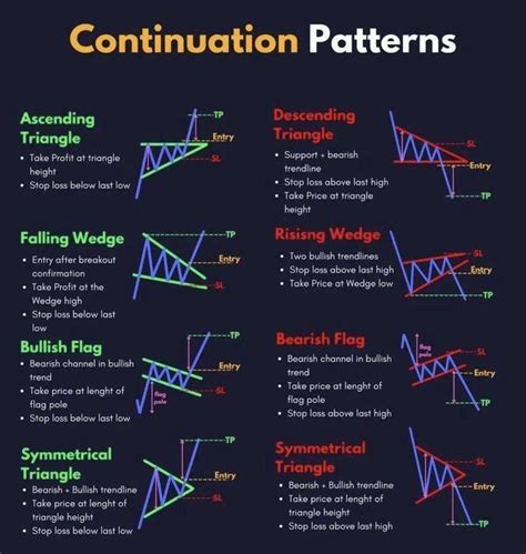 Steve Burns on X: Continuation Chart Patterns: Chart patterns are ...