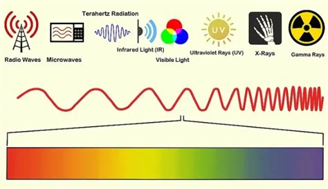 Electromagnetic Waves Applications