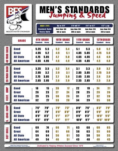 BFS Standards Poster | Weight Room Equipment | Bigger Faster Stronger