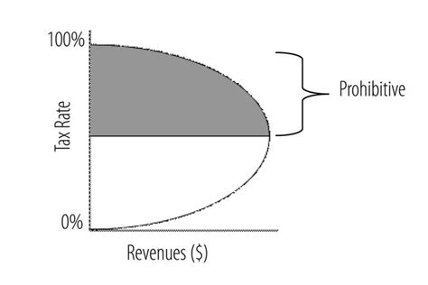 About the Laffer Curve | The Laffer Center