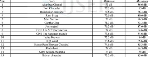 Noise Pollution Levels high-low at Various Sampling location | Download ...