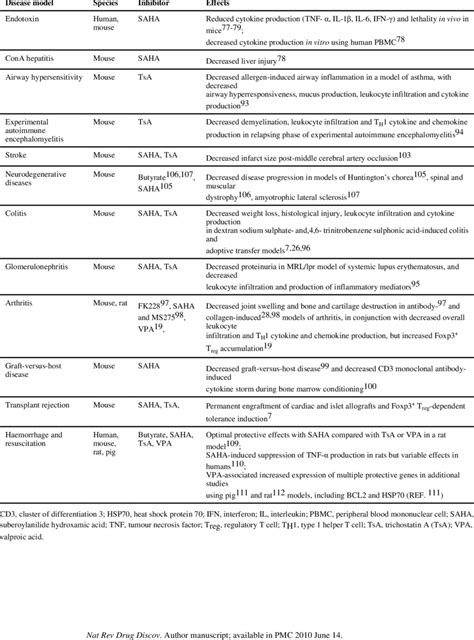 Effects of histone deacetylase inhibitors in inflammatory and... | Download Table