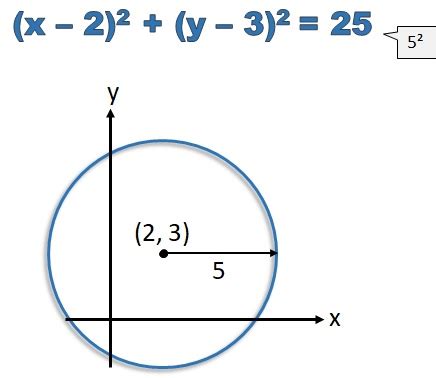 Equation of a Circle (Not Centered on the Origin) (Key Stage 3)