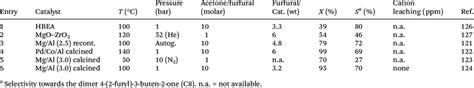 Overview of the catalytic efficiency of different heterogeneous... | Download Table