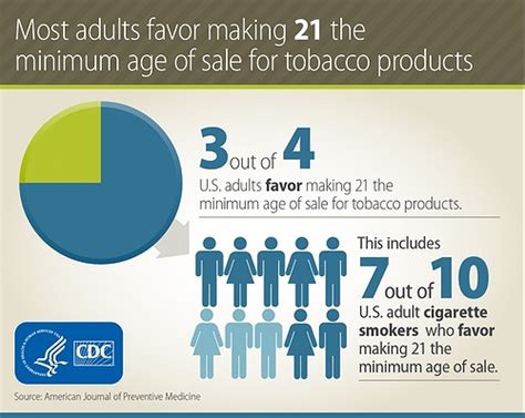 CDC: Three out of 4 American Adults Favor Making 21 the Minimum Age of Sale for Tobacco Products ...