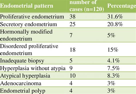 Histopathology pattern in Pipelle biopsy. | Download Scientific Diagram