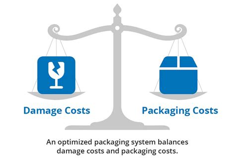 Packaging Optimization for a Healthier Bottom Line