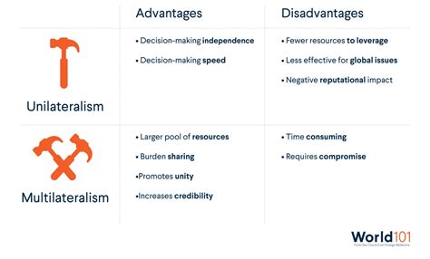 Unilateralism Versus Multilateralism | CFR Education