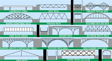 Different Types Of Bridges | List Of Bridge Types | Bridge Construction ...