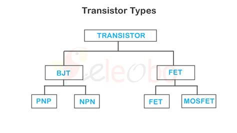 Introduction to transistor and working of transistor - eleobo