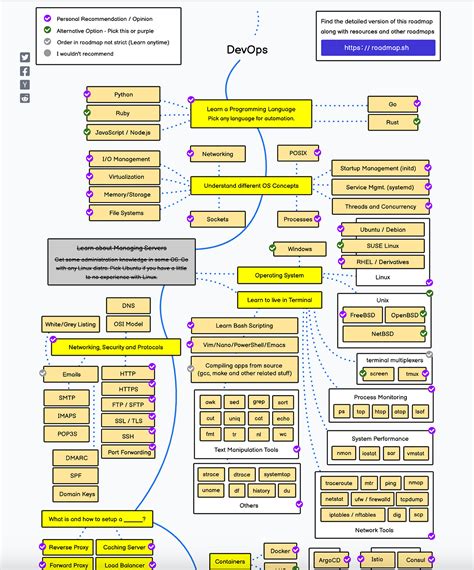 Becoming SRE. A guide to becoming SRE | by Magsther | DevOps.dev