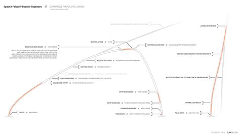 SpaceX Falcon 9 Downrange Propulsive Landing - ZLSA Design