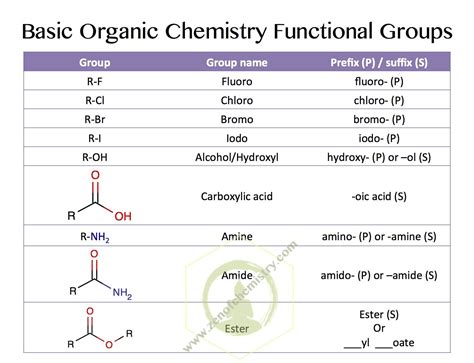 Common Basic Organic Chemistry Functional Groups #VCE #Chemistry #chemed #scied #organiccompound ...