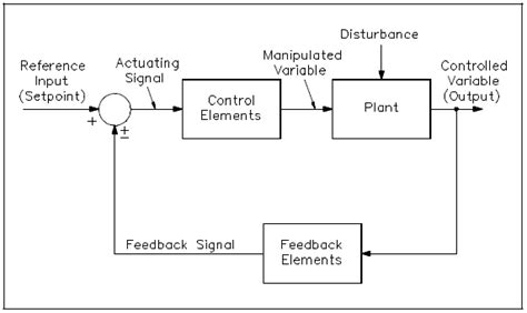 The Operation of a Feedback Control in a Measurement System