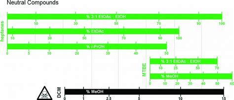 Solvent guide to replce DCM in chromatography – Green Chemistry Blog