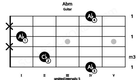 Abm Guitar Chord | A flat minor | 8 Guitar Charts and Sounds