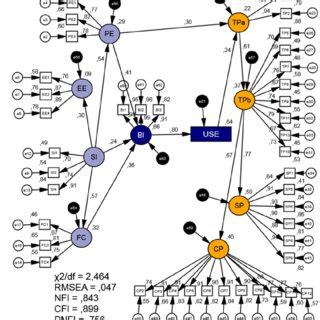 The basic UTAUT model (Venkatesh et al., 2003) | Download Scientific Diagram