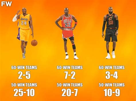 Michael Jordan vs. Kobe Bryant vs. LeBron James: Who Beat More 60-Win And 50-Win Teams In The ...