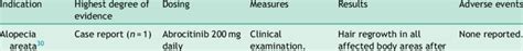 Off-label use of abrocitinib in dermatology. | Download Scientific Diagram