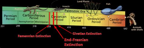 Late Devonian Extinctions