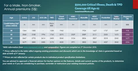 The Cheapest Term Life Insurance in Singapore **Updated April 2020** | Investment Moats