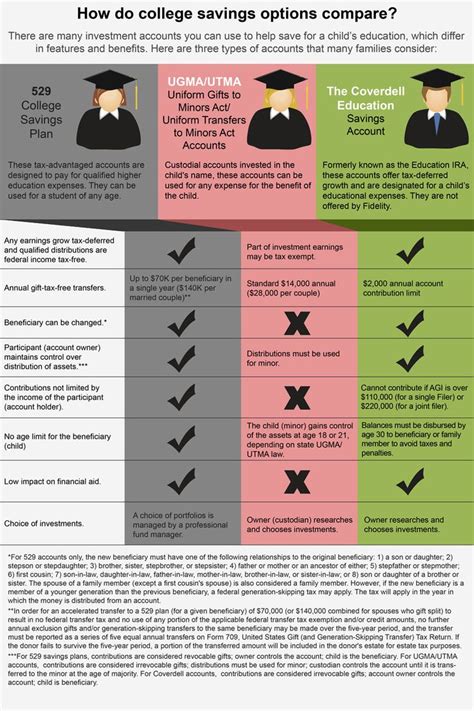 How do college savings plans compare? | Saving for college, College savings plans, Savings plan